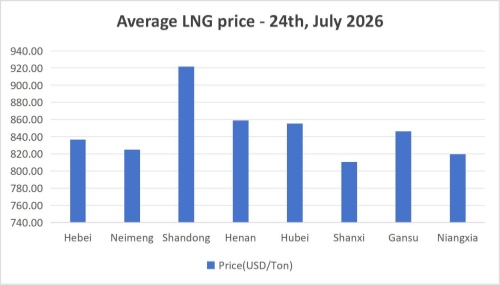 [July 24, 2026] Continuously declining, LNG prices are about to fall below the 5,000 yuan mark!