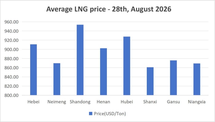 [August 28, 2026] Today's raw gas auction saw the price of LNG rise for the third consecutive time!
