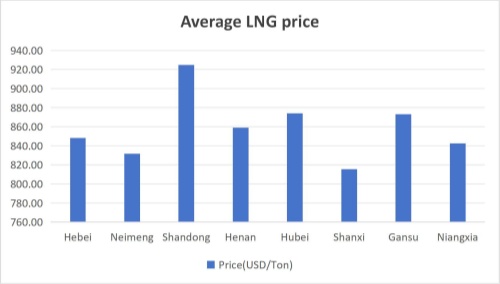 [July 20, 2026] Demand was lackluster, and the price of LNG fluctuated up and down!