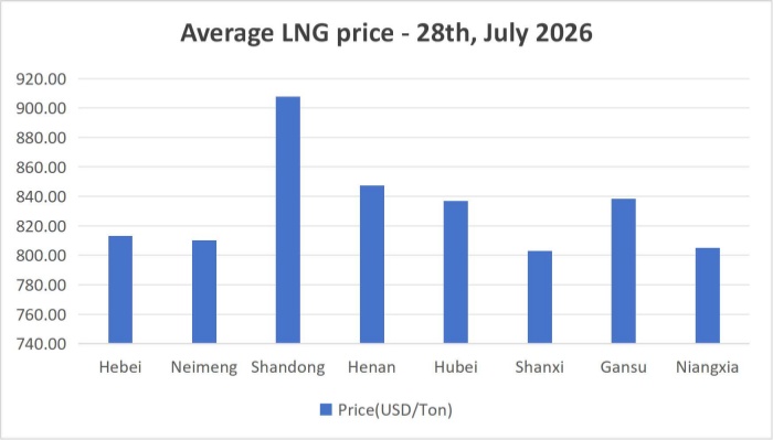[July 28, 2026] Weak demand has led to a sluggish operation of LNG prices!