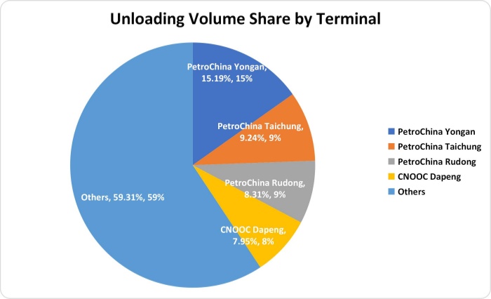 【Summary】Domestic LNG Receiving Station Ship Arrivals in July 2026【Summary】Domestic LNG Receiving Station Ship Arrivals in July 2026