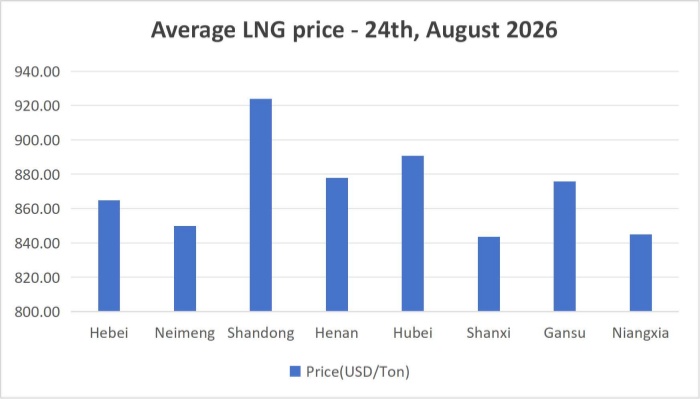 [August 24, 2026] Domestic LNG prices have collectively dropped!