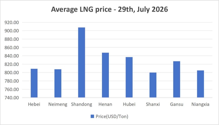 【July 29, 2026】LNG prices drop simultaneously on both sea and land!